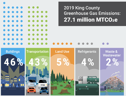 2019 King County Geographic GHG
Emissions