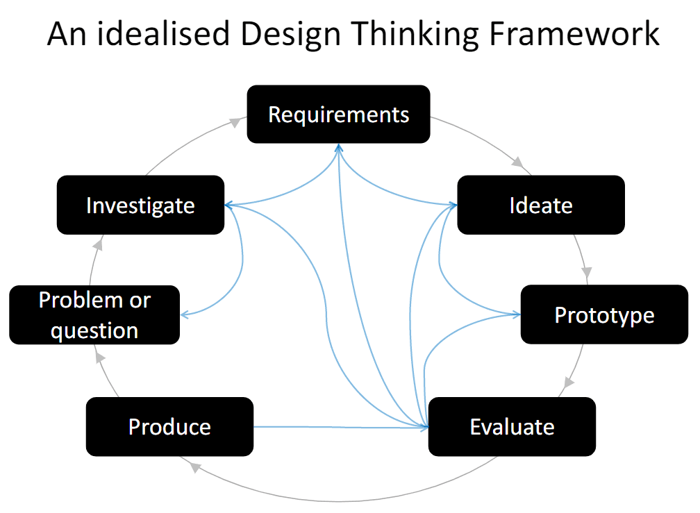 Idealised Design Thinking Framework