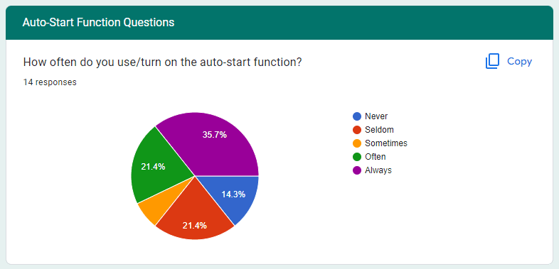 Survey: How often do you use the auto-start
function?