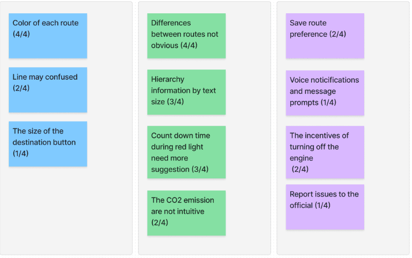 Usability Test Feedback Categorization
Diagram